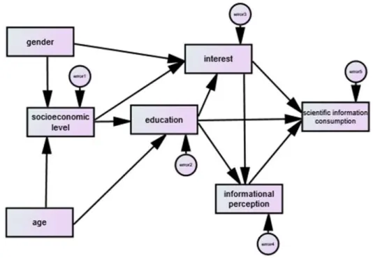 Figure 4.  Path  model  to  predict  scientific  information  consumption.  Example  of  a  basic  theoretical  model 