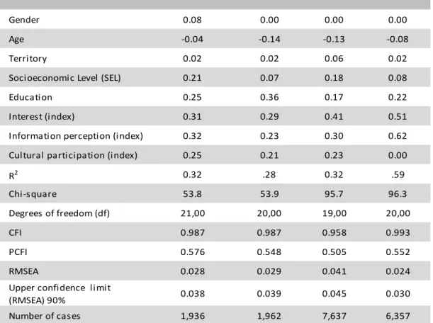 Table 3.  Standardized total effects of selected variables on scientific information consumption (index) 