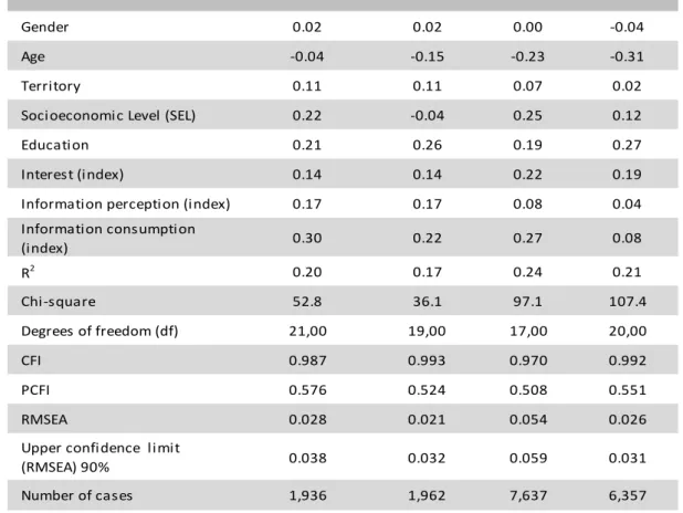 Table 4.  Standardized total effects of selected variables on cultural participation (index) 