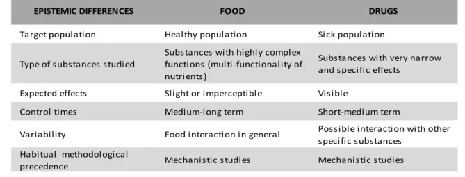 Table 5.  Some differences of epistemic culture - Food vs Drugs. Source: own elaboration 