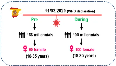 Figure 5.  Design and sampling of the food neophobia case study (Domínguez et al., 2021)