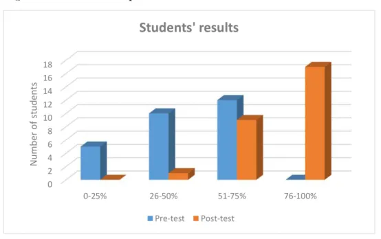 Figure 2: Pre-test and post-test results 