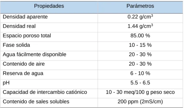 Tabla 1. Características del sustrato 