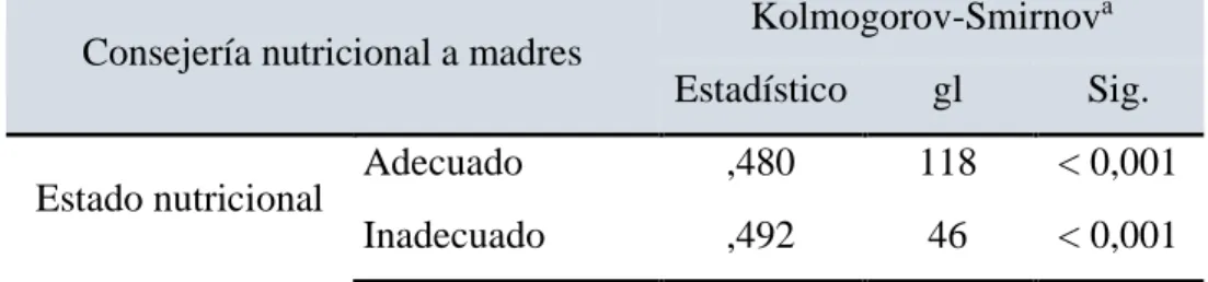 Tabla 5. Prueba de normalidad  