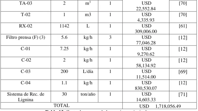 Tabla 13. Costo de compra de los equipos principales. 