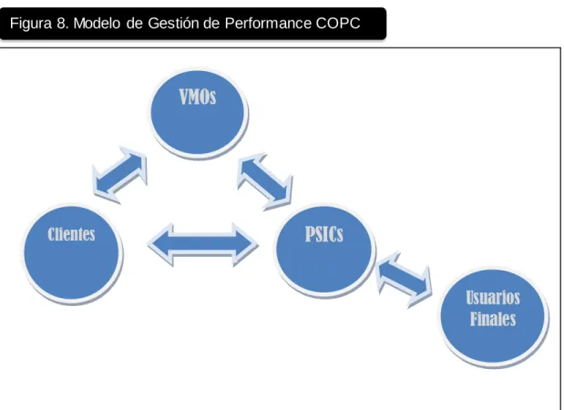 Figura 8. Modelo  de Gestión de Performance COPC 