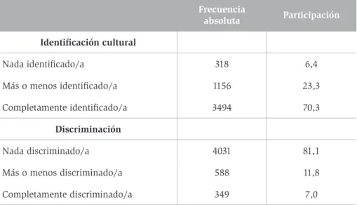 Tabla 1. Descripción de las categorías de las variables dependientes