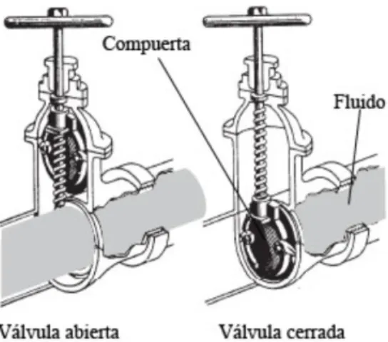 Figura 1: Válvulas de cierre