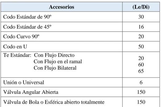 Tabla 1: Tipo de accesorios