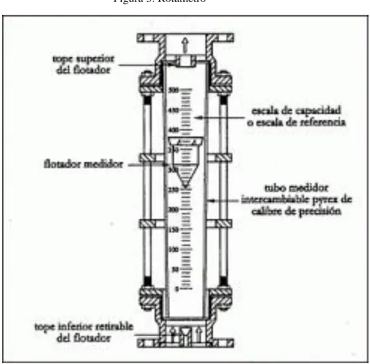 Figura 3: Rotámetro