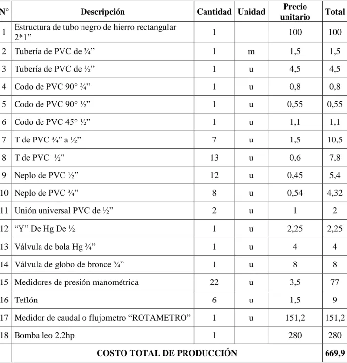 Tabla 3: Costos de materiales 