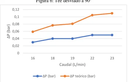 Figura 6: Tee desviado a 90º 