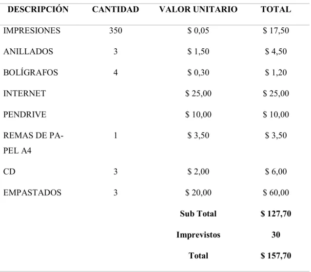 Tabla 2: Presupuesto 