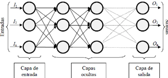 Figura 2.3: Red Neuronal Artificial formada por cuatro capas de neuronas 