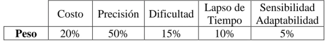 Tabla 4.1: Pesos para los Criterios de Evaluación (Elaboración propia) 