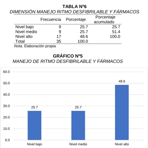 GRÁFICO Nº5 