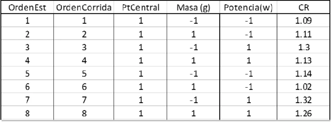 Cuadro 5.4 Arreglo factorial 2 2  con variables codificadas 