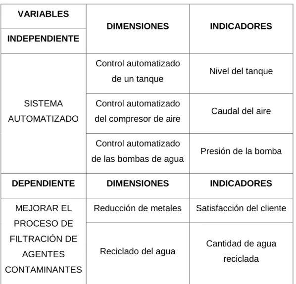 Tabla 1: “Operacionalización de variables” 