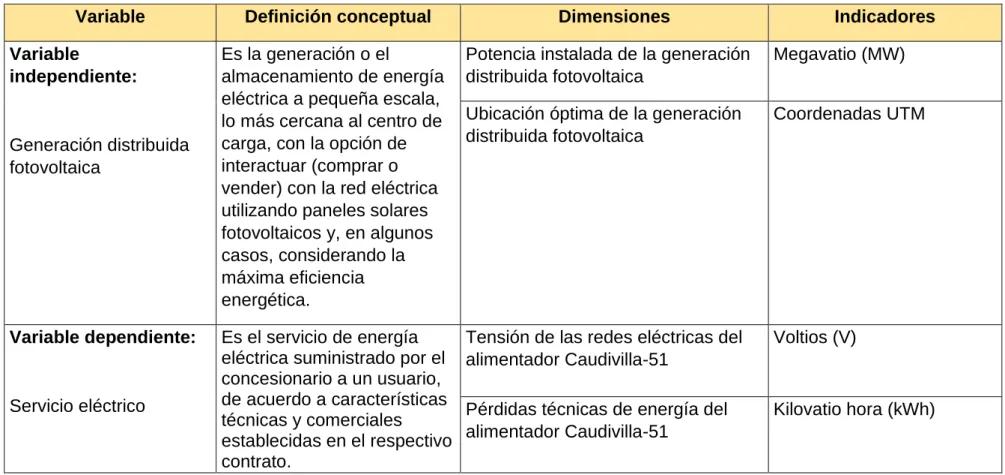 Tabla 1. Matriz de Operacionalización de Variables 