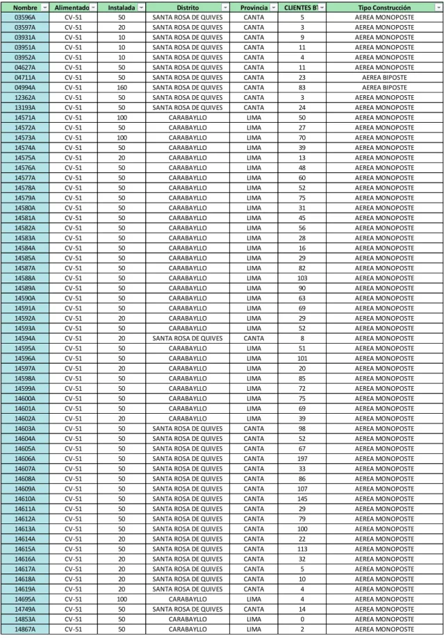 Tabla 3. Número de clientes relacionado a cada carga concentrada  (transformadores de MT/BT)