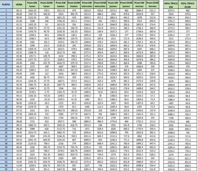 Tabla 4. Análisis de datos del mes de máxima demanda (Diciembre) 