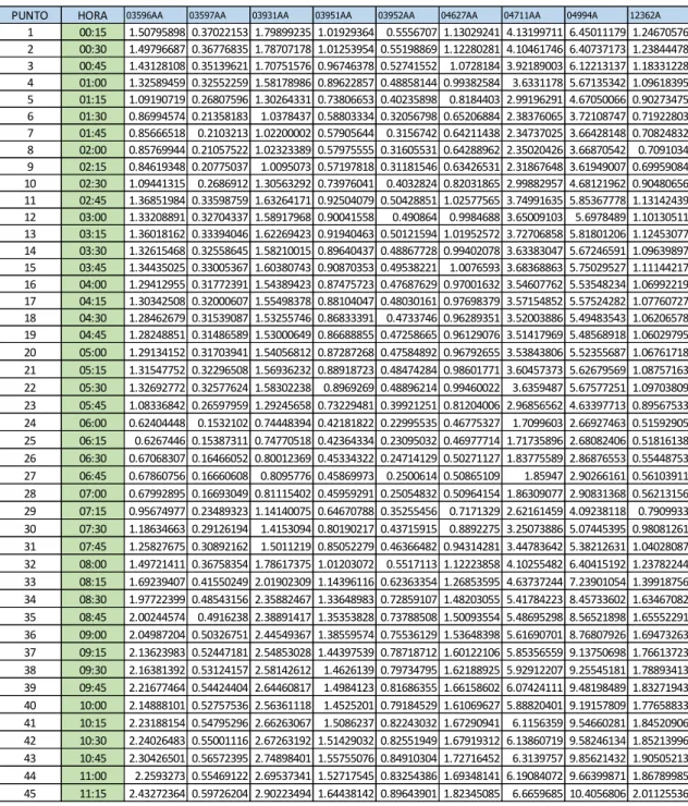 Tabla 6. Potencia reactiva (kVAR) de las cargas concentradas  obtenidas del Cymdist 