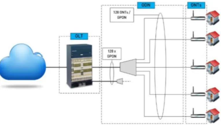 Figura 1. Arquitectura FTTH 