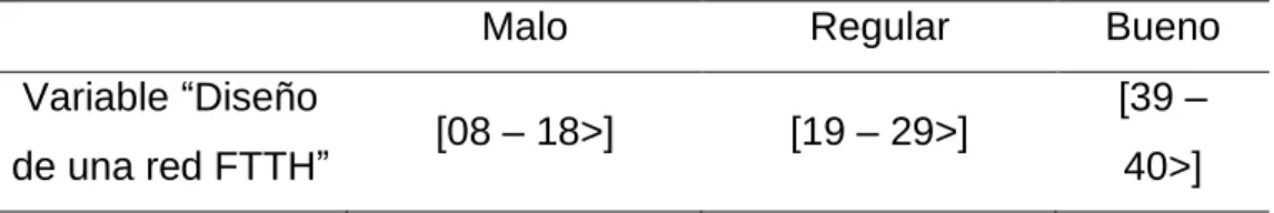 Tabla 2: Niveles y rangos de la variable “Diseño de una red FTTH” 