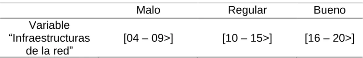 Tabla 9: Tabla de frecuencia de la variable “Infraestructura de la red” Pre  test - Post test 