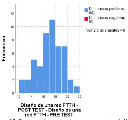 Tabla 18: Resumen de contrastes de hipótesis 