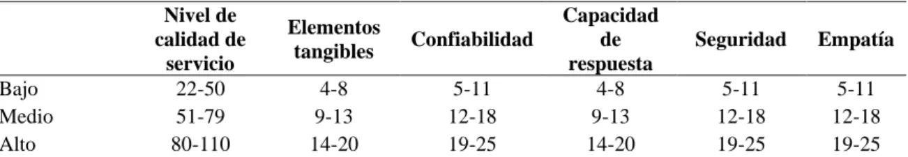 Tabla 6  Baremos  