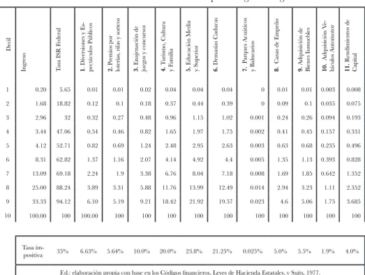 Tabla 1. Tasas contributivas Estatales por rango de ingresos