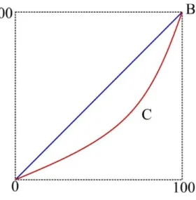 Figura 1. Curva de Lorenz