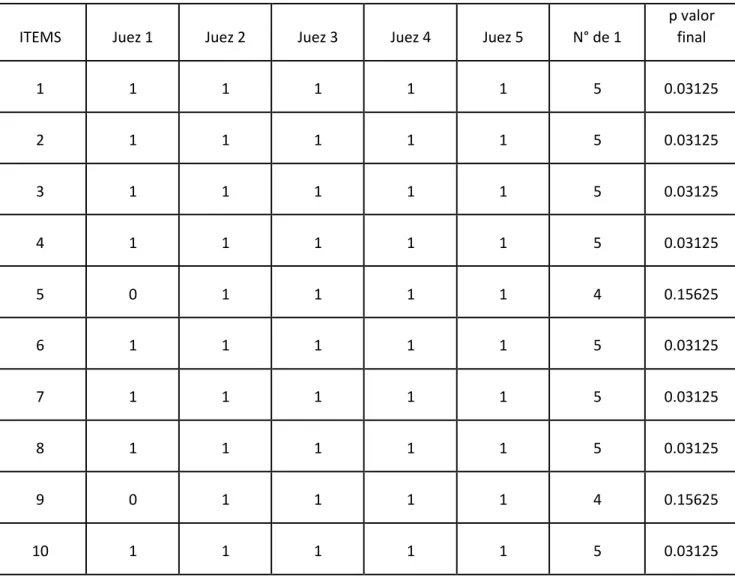 TABLA DE CONCORDANCIA – PRUEBA BINOMIAL 