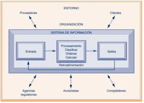 Figura 1: Funciones de un sistema de información. 