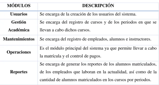 Tabla 3: Módulos del sistema web 