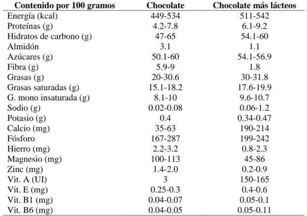 Tabla 2. Composición del chocolate 