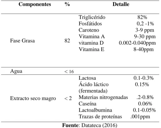 Tabla 5. Composición media de la mantequilla 