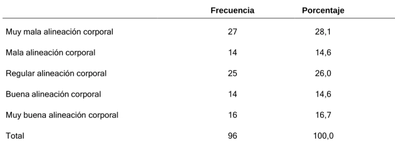 Tabla  5.1.3.  Población  en  estudio  de  la  mecánica  corporal  según  alineación  corporal  del  profesional 