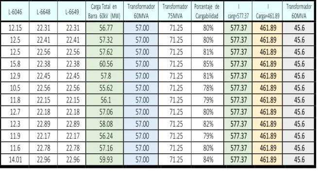 Tabla 1.1 Carga registrada en transformador 