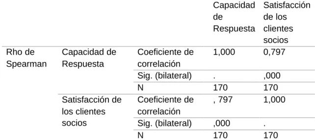 Tabla 19. Prueba de correlación de Spearman para la capacidad de respuesta  y la satisfacción de los clientes socios 