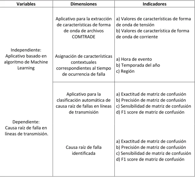 Tabla N° 3.1: Operacionalización de variables. 