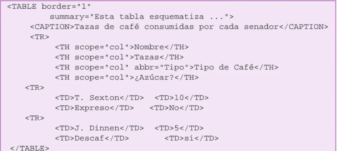            <TH scope="col" abbr="Tipo">Tipo de Café</TH>  