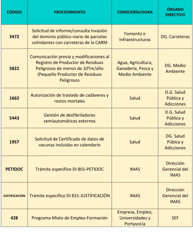 TABLA 1. INFORMES SOBRE FORMULARIOS ELECTRÓNICOS ESPECÍFICOS. 