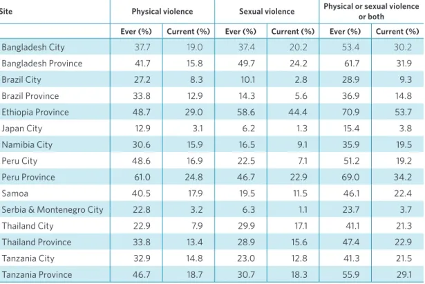 Table 1 summarizes the reported prevalence rates of physical and sexual violence against  women in the study countries