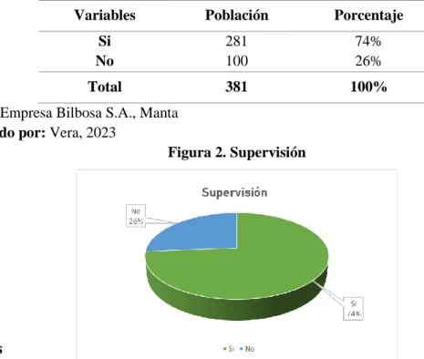 Tabla 2. Supervisión 