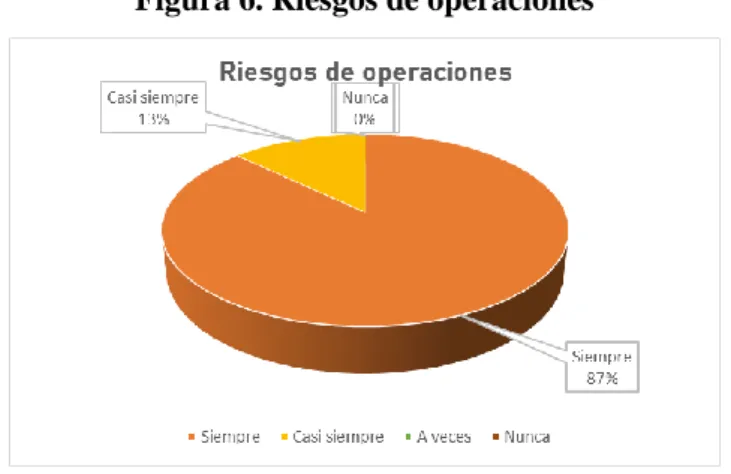 Tabla 6. Riesgos de operaciones 