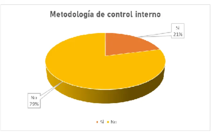 Tabla 8. Implementación de procedimientos  Variables  Población  Porcentaje 