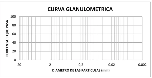 Tabla 2. Curva Granulométrica. 