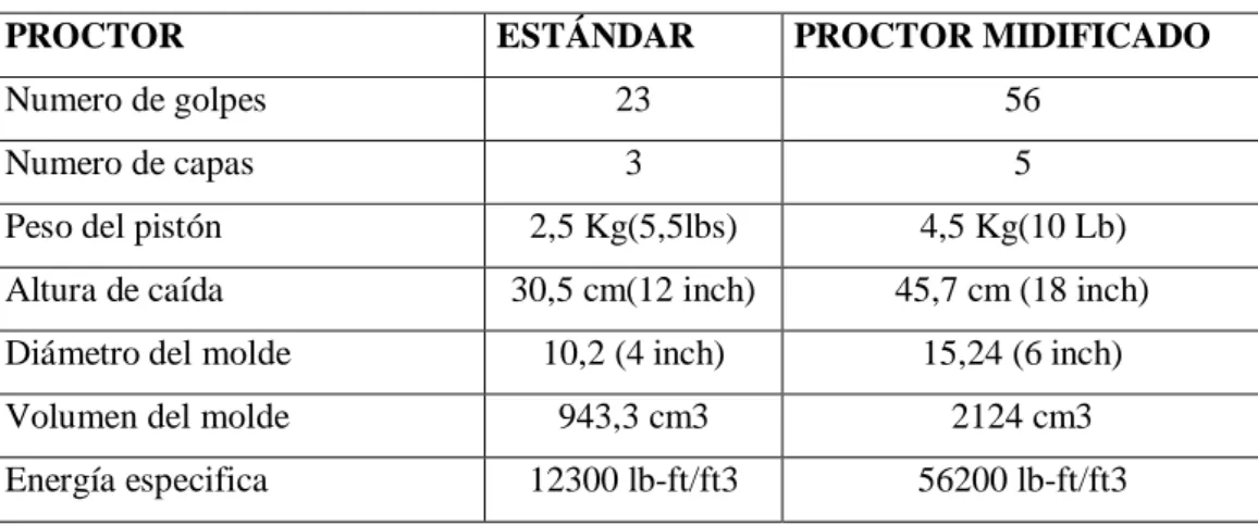 Tabla 6.- Energía aplicada en Proctor Estándar y Modificado. 